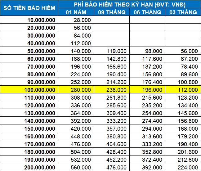 Biểu phí bảo hiểm tai nạn cá nhân pvi 2023