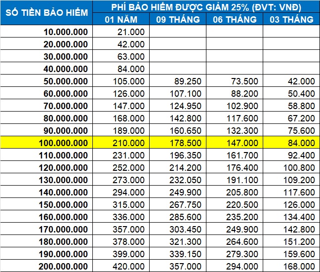 Biểu phí bảo hiểm tai nạn pvi giảm 25%