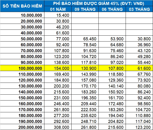 Biểu phí bảo hiểm tai nạn pvi giảm 45% 2023